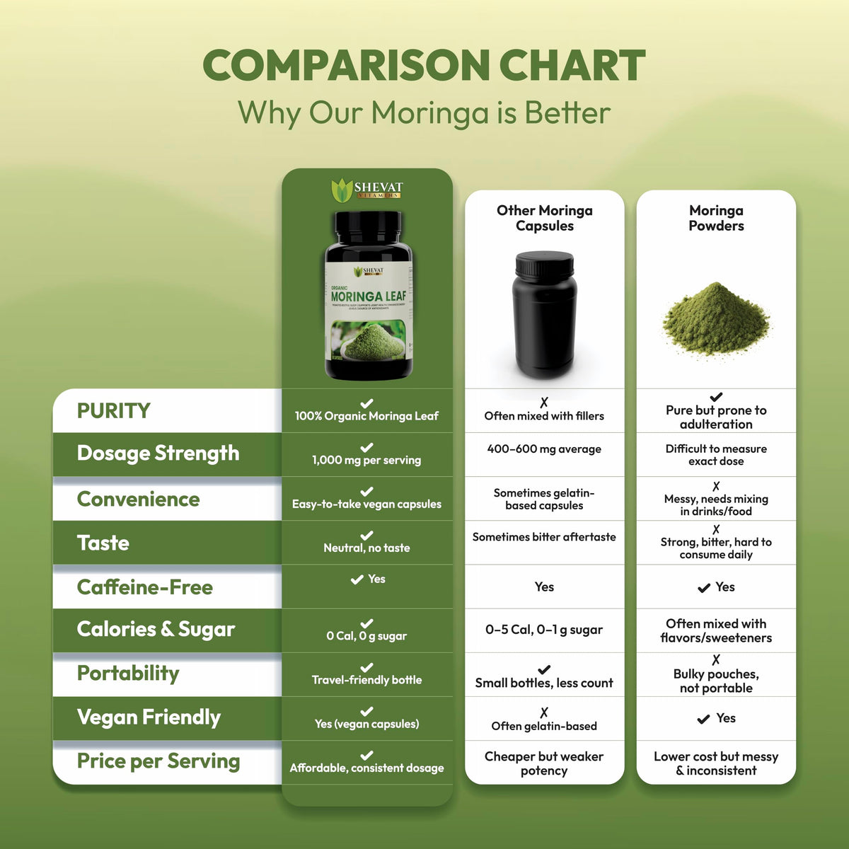 Organic Moringa Leaf Capsules 1000mg 90 Capsules Y714683